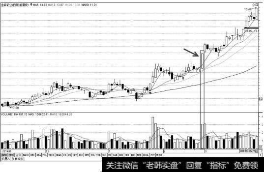 放量突破前高