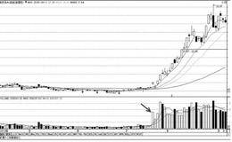从放量中发现“黑马”：连续大幅放量