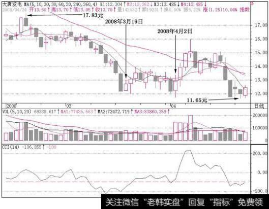 大唐发电(601991)k线走势图