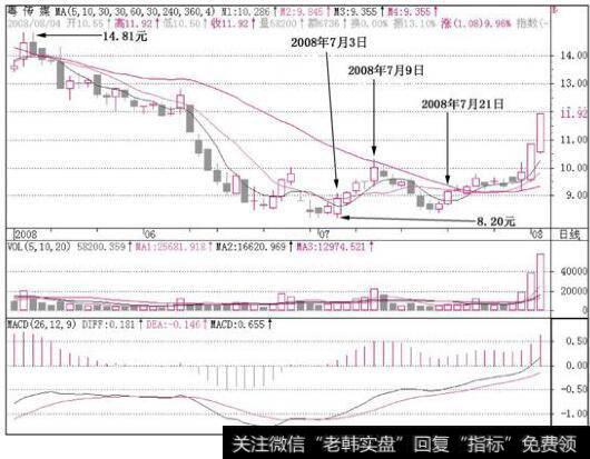 粤传媒(002181)的k线走势图