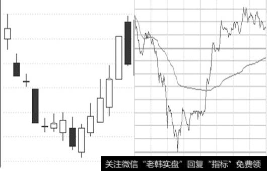 止跌转强对比