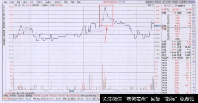 分时走势图上的尖刀顶