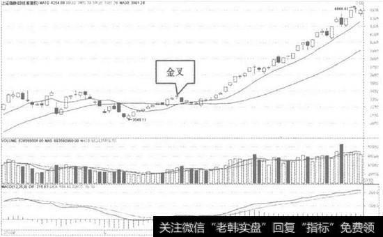 上证指数日K线