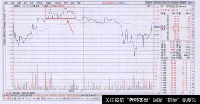 分时走势图上的双顶形态