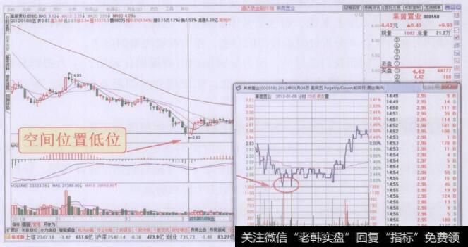 空间位置低位个般<a href='/t_22690/'>分时图双底</a>形态