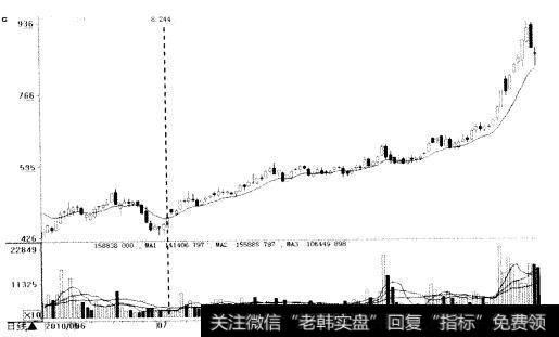 BBI指标持股待涨图