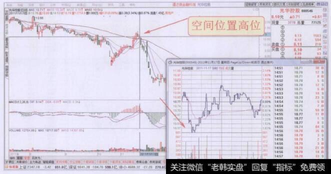 空间位置高位个股分时图双底形态
