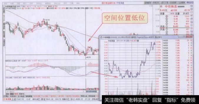 空间位置高位个股分时图头肩底形态