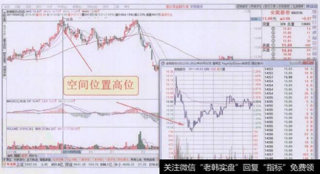 空间位置高位个股分时图头肩底形态