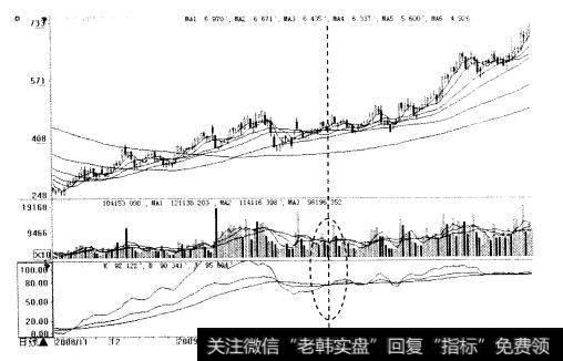 KDJ指标买入信号