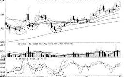 KDJ指标背离、使用四线合一选股时技巧