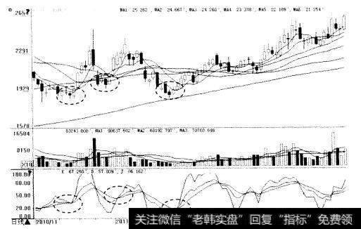 KDJ指标的底背离
