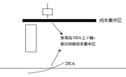 0轴做多之涨停战法原理及公式