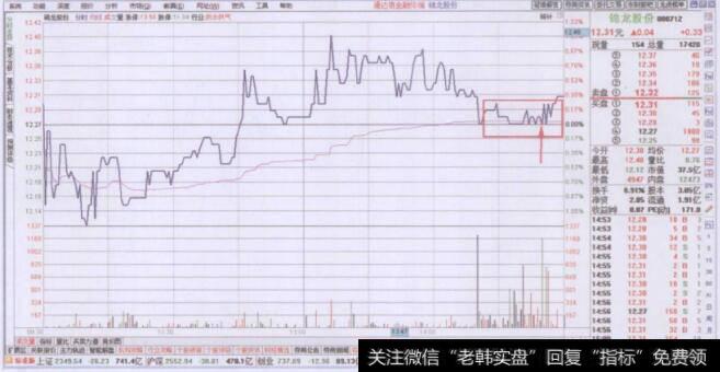 尾盘阶段前收盘价支撑点买入要领