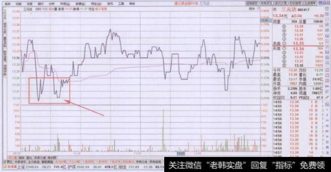 早盘阶段分时图形态支撑点买入要领