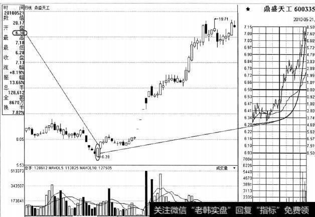 图1-6股价的重心就会开始逐步向上运行股价的重心就会开始逐步向上运行