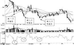 利用BIAS指标进行选股、乖离率的选股法则