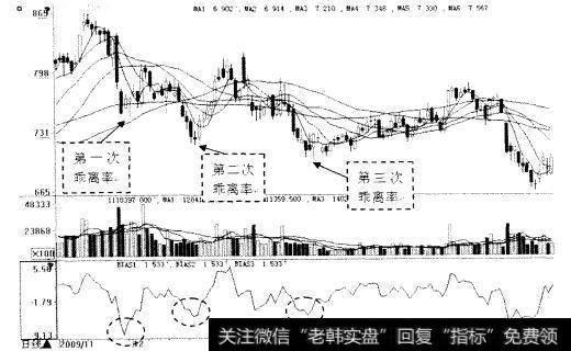 10日乖离率买入研判