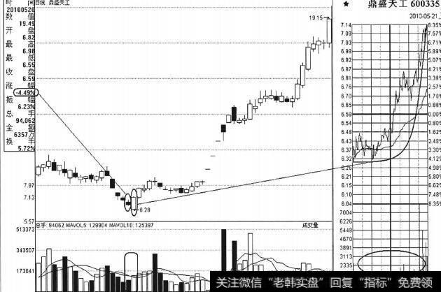 图2-1中继震荡突破是上升<a href='/zuoyugen/290230.html'>趋势</a>初期经常可以见到的走势