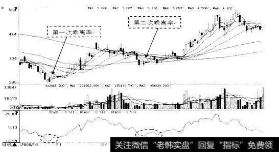 30日乖离率买入研判