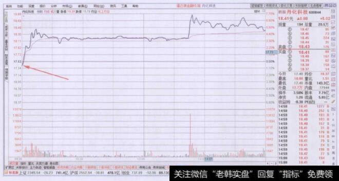 初始上涨形成的角度