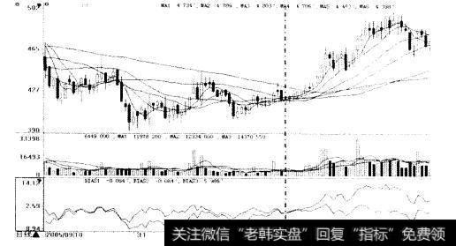 BIAS指标的买入信号