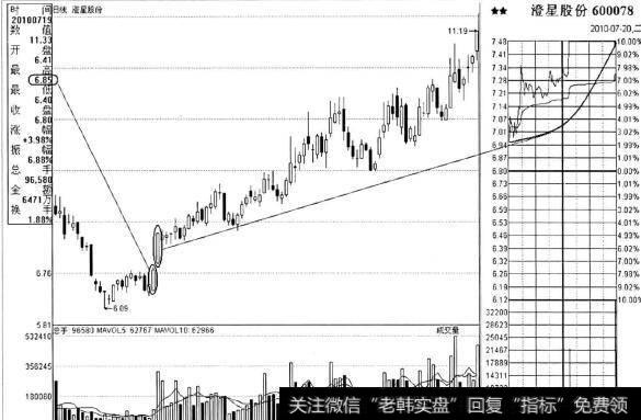 图2-3<a href='/gushiyaowen/287546.html'>主力资金</a>就在低位区域大规模进行建仓