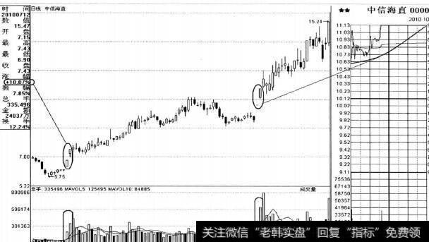 图2-7是呈现出逐级震荡回落的走势