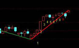 投资者为什么不用即时走势图?