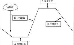 股价循环示意图中反映的技术分析公理