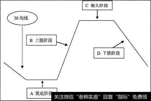 <a href='/ruhechaogu/267581.html'>股价运行规律</a>示意图