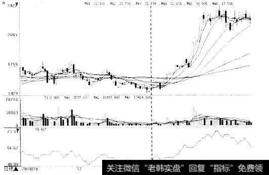 PSY指标买入信号