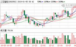 近127亿元“聪明资金”北上 三花智控等2只个股成新宠