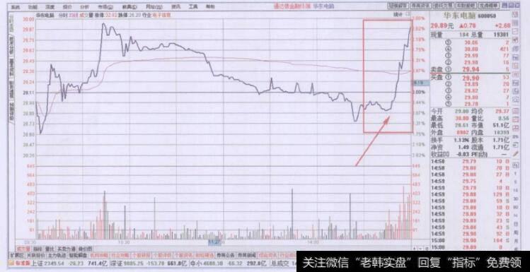尾盘阶段分时走势图的角度