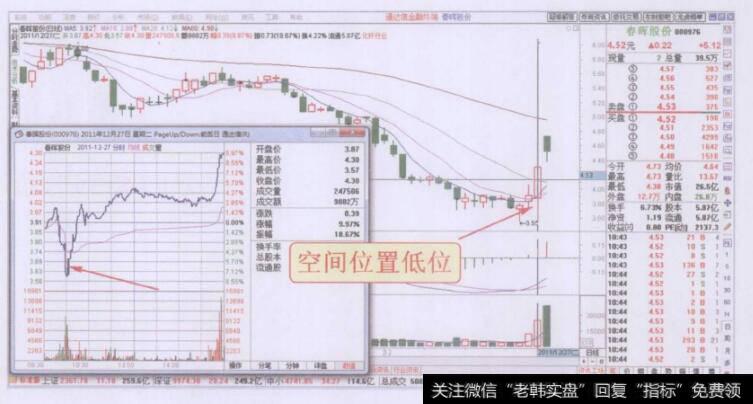 空间位置低位个股分时图极绪走势回顾