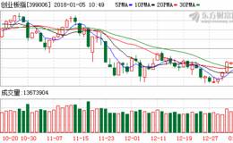 踏准节奏掘金慢牛 创业板不排除探底洗筹码