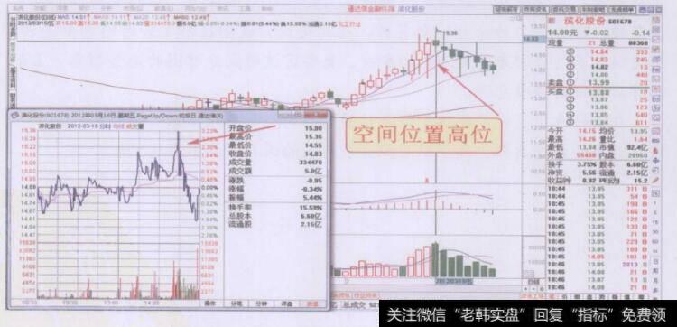 空间位置高位个股分时图极端走势回顾