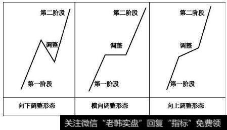 同一波之内的调整方向