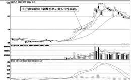 主升浪同一波之内的调整方向调整规律：向上调整方式