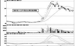 主升浪同一波之内的调整速度：快速调整方式