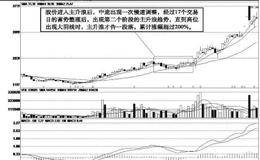 主升浪同一波之内的调整速度：慢速调理方式