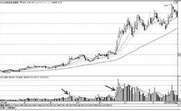 从放量中发现“黑马”：后量超前量