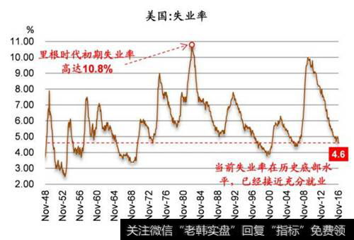 美国历史失业率统计表