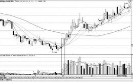 从放量中发现“黑马”：底部放量涨停