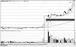 从缩量状态发现短线交易机会：底部无量涨停