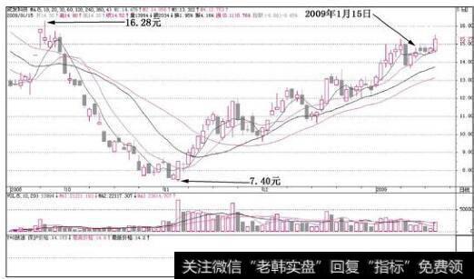 成发科技(600391)k线走势图