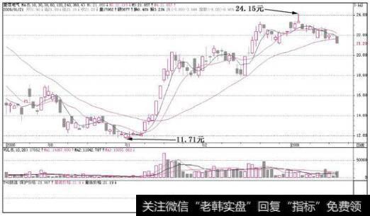 置信电气(600517)k线走势图