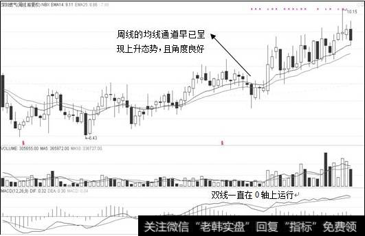 目标股周K图