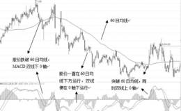 0轴做空之融券战法原理及公式