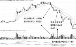 0轴做空之股指期货狙击点